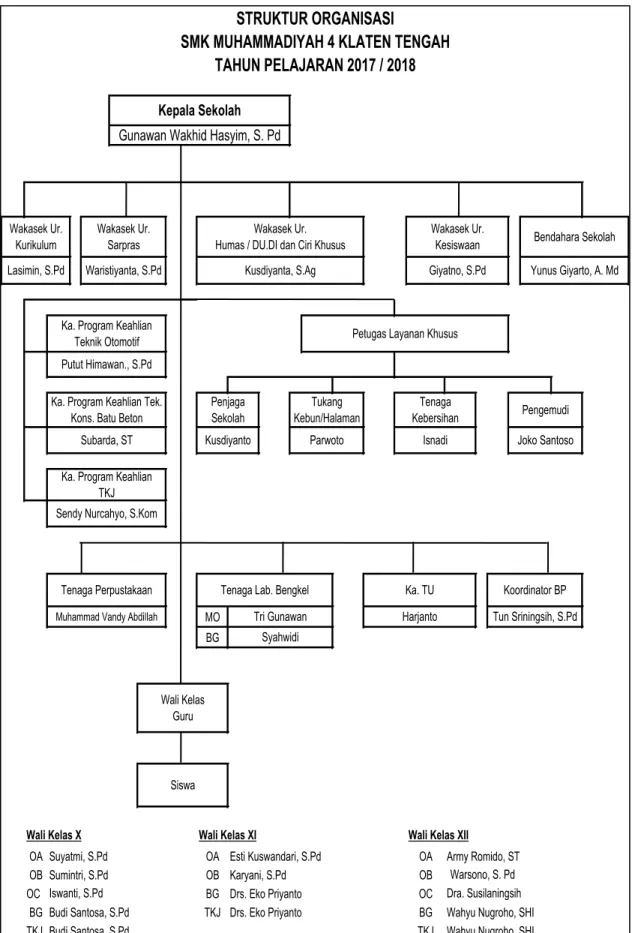 Gambar 13. Struktur Organisasi 