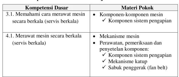 Tabel 2. Kompetensi Dasar dan Materi Ajar 