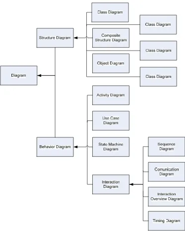 Gambar II.8 Klasifikasi Jenis Diagram UML 