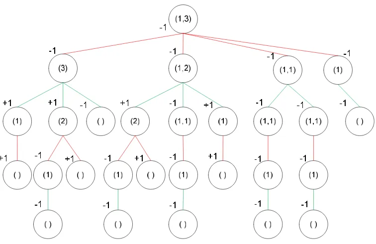 Gambar III.13 proses pemberian nilai pada tree 