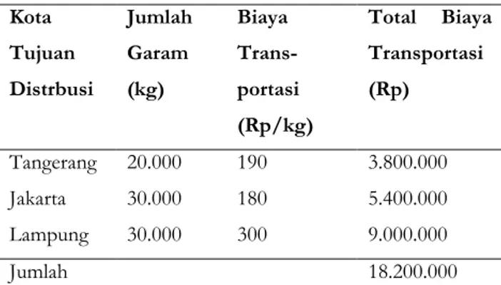 Tabel  3.    Biaya  Pengiriman  Garam  dari  Pabrik  UD  Aditya Mandiri ke Masing-masing Kota Tujuan 