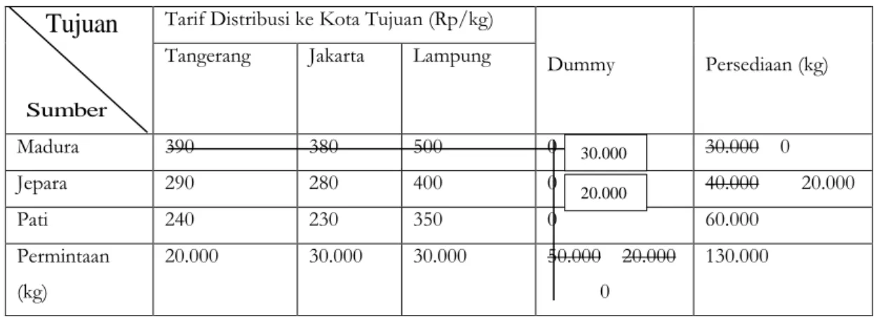 Tabel 7.  Langkah Kedua Penentuan Solusi Optimal dengan Metode Lowest Supply Lowest Cost (LSLC) 