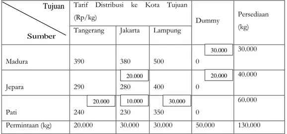 Tabel 12. Solusi Optimal Distribusi Garam dengan Metode Lowest Supply Lowest Cost   Tujuan