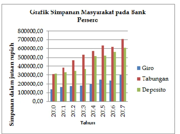 Gambar 1. SIMPANAN MASYARAKAT  KATEGORI BANK PERSERO 