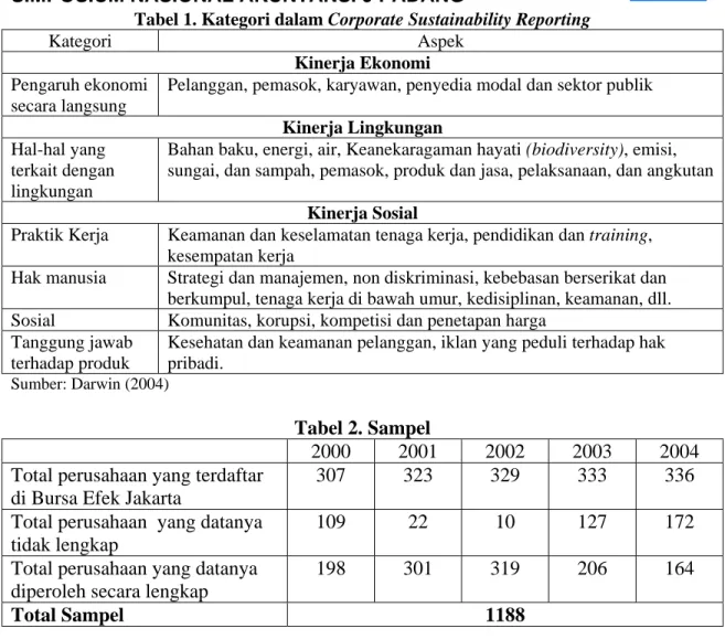 Tabel 1. Kategori dalam Corporate Sustainability Reporting 