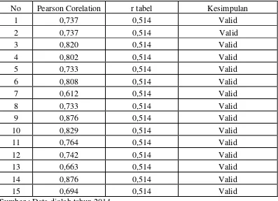 Tabel 3.2. Hasil Uji Validitas Instrumen  Variabel Sikap Kewirausahaan (X2) 