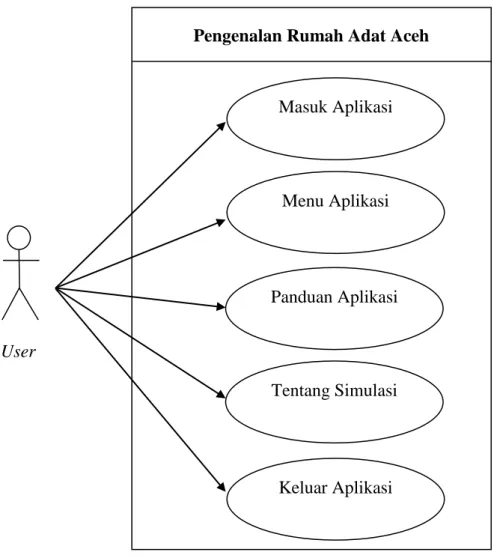 Gambar III.1. Perancangan use case diagram Pengenalan Rumah Adat Aceh 