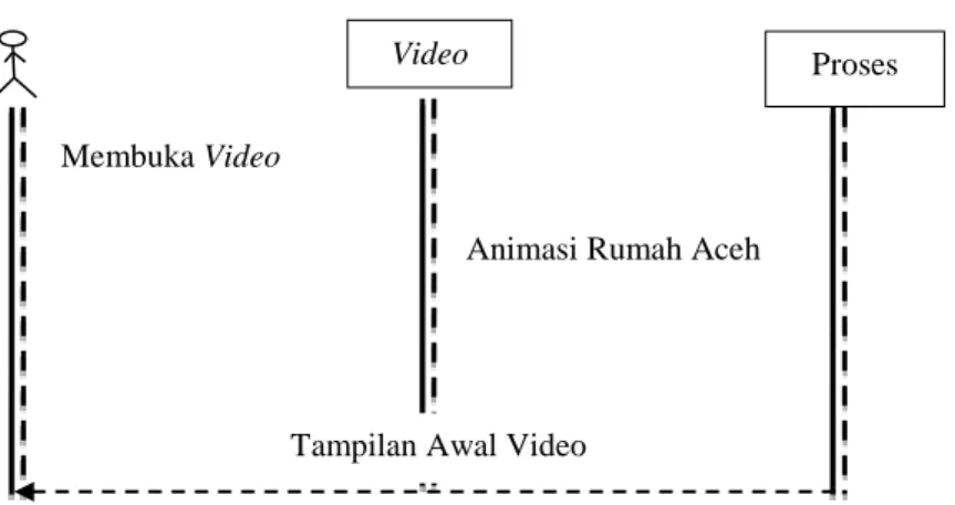 Gambar III.3. Rancangan Sequence Diagram Hasil Animasi 