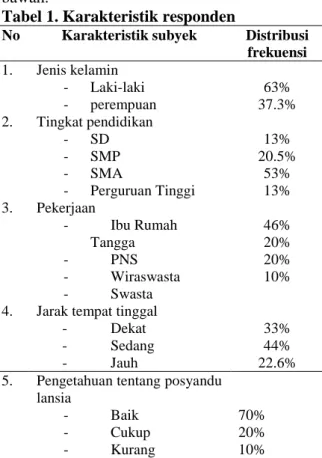 Tabel  2  Hasil  penelitian  pre-test,  post  test  Pengaruh  pendidikan  kesehatan  kepada  lansia terhadap kunjungan Posyandu Lansia 