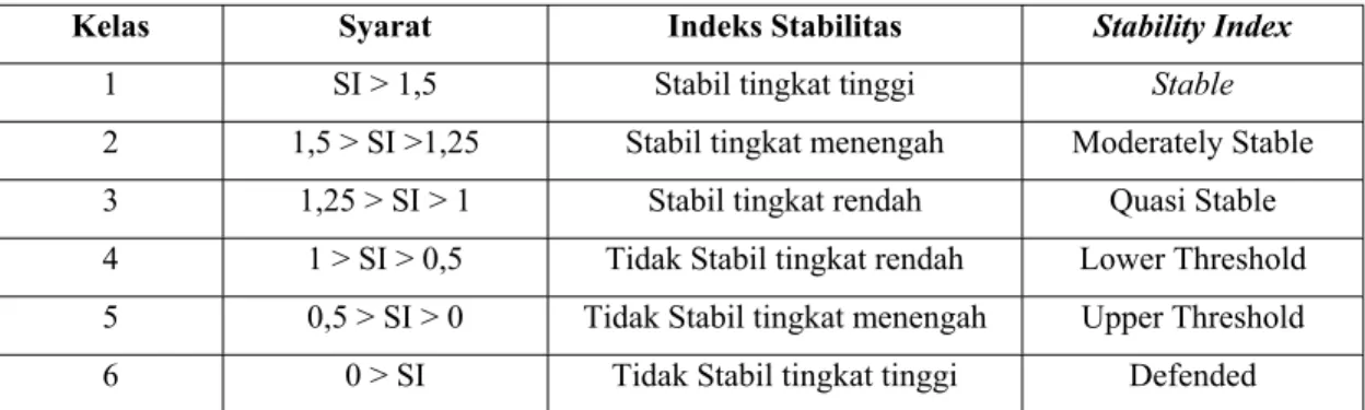 Tabel 2. 2  Indeks Stabilitas 