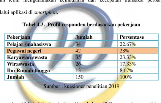 Tabel 4.3.  Profil responden berdasarkan pekerjaan 