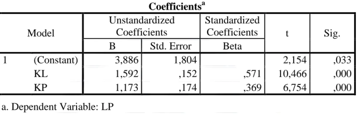 Tabel 4.19. Hasil Perhitungan Uji t  Coefficients a Model  Unstandardized Coefficients  Standardized Coefficients  t  Sig
