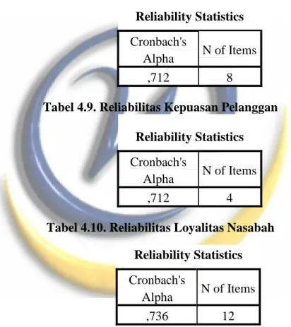 Tabel 4.8. Reliabilitas Kualitas Layanan  Reliability Statistics  Cronbach's 