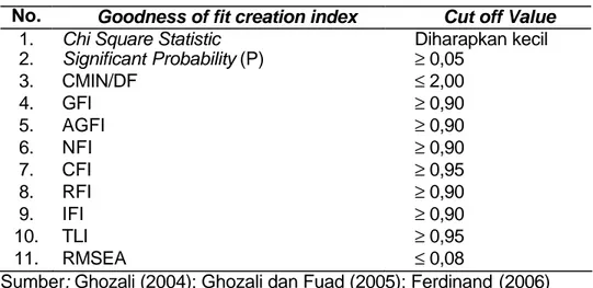 Tabel 3 Goodness of fit creation index pada structural equation model  No.  Goodness of fit creation index  Cut off Value 