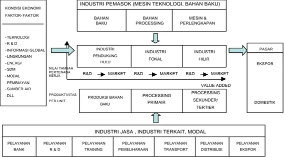 Gambar  2 Modifikasi  agro based industry cluster  (ABIC)  (Porter  1990 dan        Kotler 1997) 