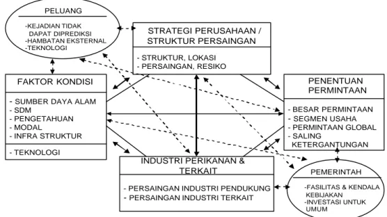 Gambar  3  Strategi kebijakan pemerintah dalam mendukung industri perikanan  (Porter 1990) 