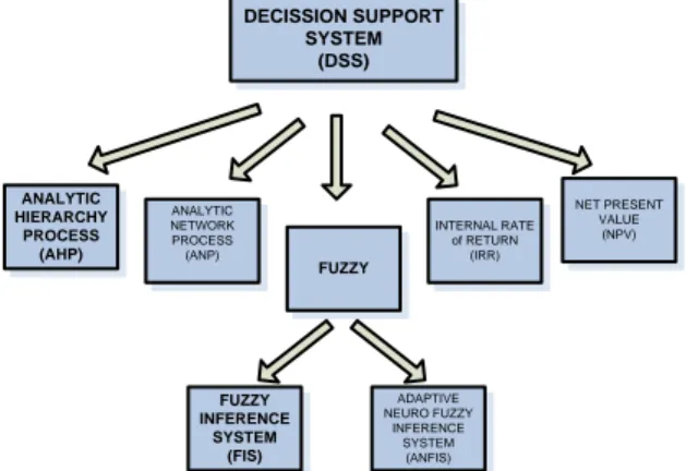 Gambar 1. Model Pendukung Keputusan 