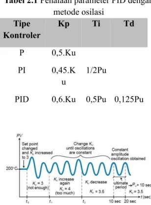 Tabel 2.1 Penalaan parameter PID dengan  metode osilasi Tipe  Kontroler Kp Ti Td P 0,5.Ku PI 0,45.K u 1/2Pu