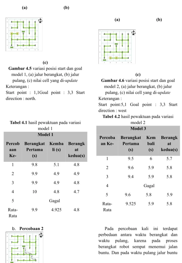 Gambar 4.5 variasi posisi start dan goal  model 1, (a) jalur berangkat, (b) jalur 