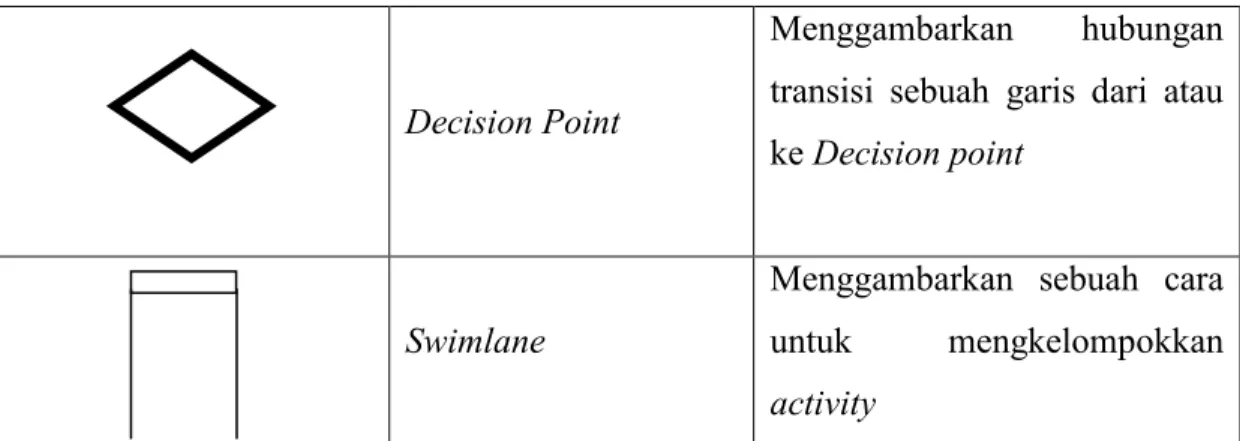 Gambar 2.3 Activity Diagram 