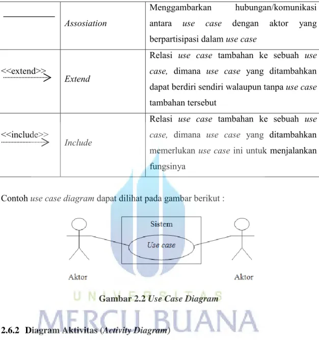 Gambar 2.2 Use Case Diagram 