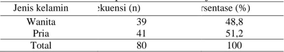 Tabel 4.1 Karakteristik responden berdasarkan jenis kelamin  Jenis kelamin  Frekuensi (n)  Persentase (%) 