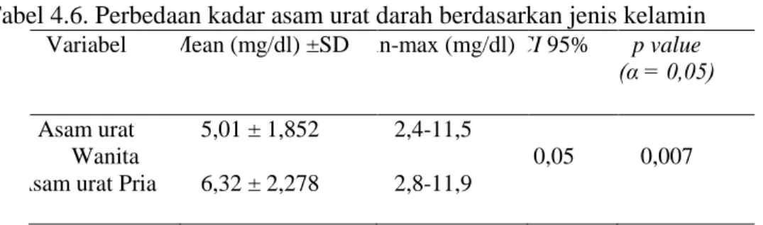 Tabel 4.5 Rerata kadar asam urat darah berdasarkan jenis kelamin (n=80)  