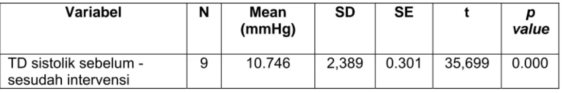 Tabel 4.  Perbedaan tekanan darah sistolik pada responden  sebelum  dan sesudah  masase kaki dengan  minyak esensial lavender 