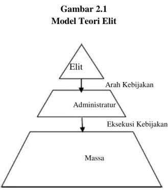 Gambar 2.1  Model Teori Elit 