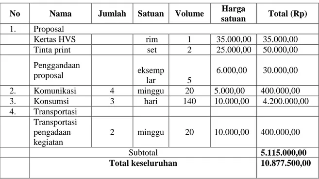 Tabel 3. Biaya pengerjaan dan lain-lain 
