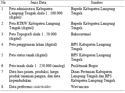 Tabel 1 Jenis dan sumber data yang digunakan dalam penelitian: 