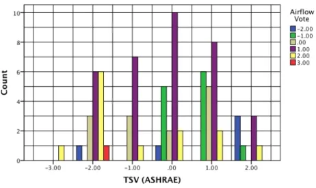 Gambar 7 memperlihatkan hubungan antara pilihan aliran udara yang dirasakan dengan TSV (thermal sensation  votes)
