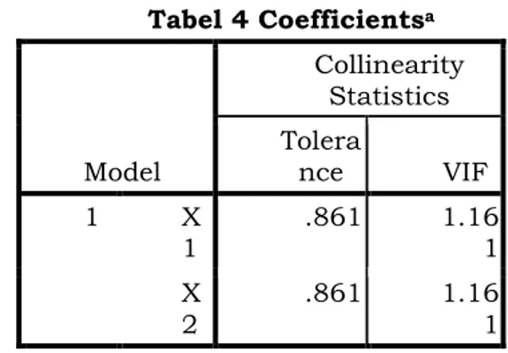 Gambar 1 Hasil Uji Heterokedastisitas Tabel 4 CoefficientsaModel Collinearity Statistics Tolerance VIF 1 X1 .861 1.16 1 X2 .861 1.161 a