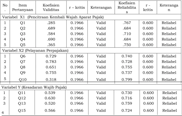 Tabel 1. Hasil Pengujian Validitas dan Reliabilitas 