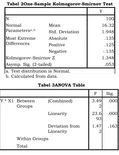 Tabel 2One-Sample Kolmogorov-Smirnov Test  Y  N  100  Normal  Parameters a,,b Mean  16.32  Std