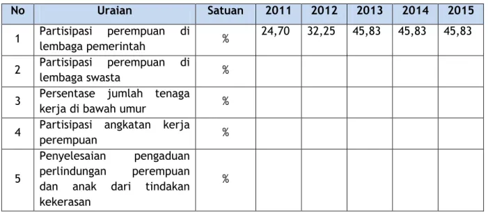 Tabel 4.1 Pengarusutamaan Gender di Kabupaten Kutai Timur 