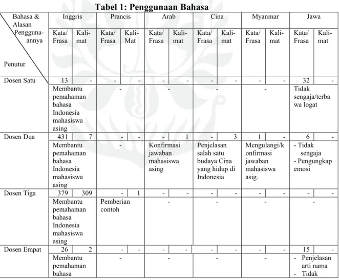 Tabel 1: Penggunaan Bahasa 