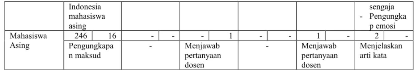 Tabel 2: Pola Pertukaran Perilaku Verbal  