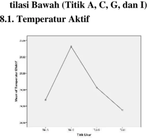 Gambar 12. Perbandingan Temperatur Efektif  Titik A, C, G, dan I 