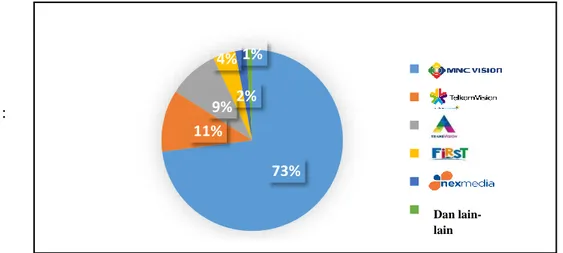 Gambar 1. Data Market Share TV Berlangganan di Indonesia 73%11%9%4%2%1% Dan lain-lain 