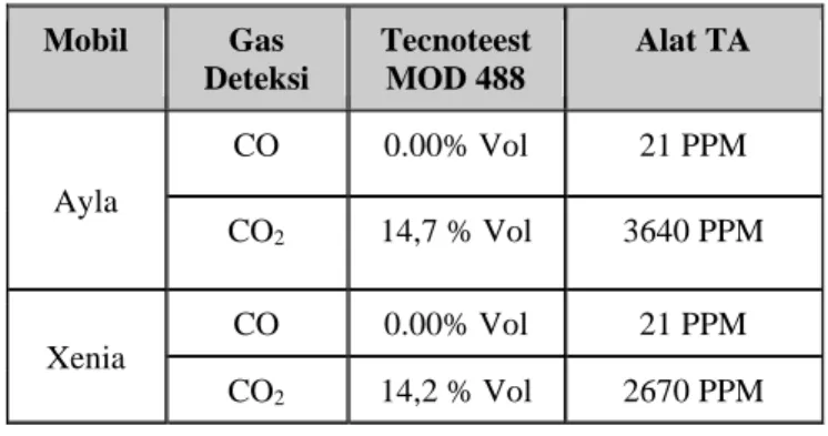 Gambar 5 Grafik Sensor Gas CO di Lab. Elektronika 
