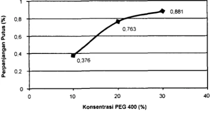 Gambar  3  Hubungan  antara  konsentrasi  PEG  400  dan  densitas 