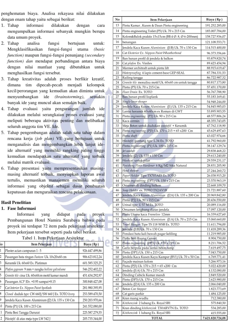 Tabel 1. Item Pekerjaan Arsitektur 