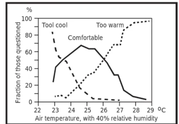 Gambar 1. Tingkat suhu yang memberikan kenyamanan  dalam bekerja (daerah tropis)