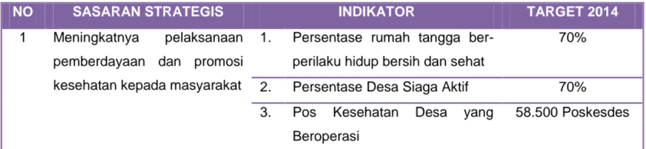 Tabel 2.2  Target Capaian Indikator Kegiatan Pemberdayaan Masyarakat dan  Promosi Kesehatan