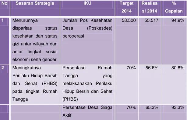 Tabel  3.1    Target  dan  Realisasi  Indikator  Kinerja  Kegiatan  Pemberdayaan             Masyarakat dan Promosi Kesehatan Tahun 2014