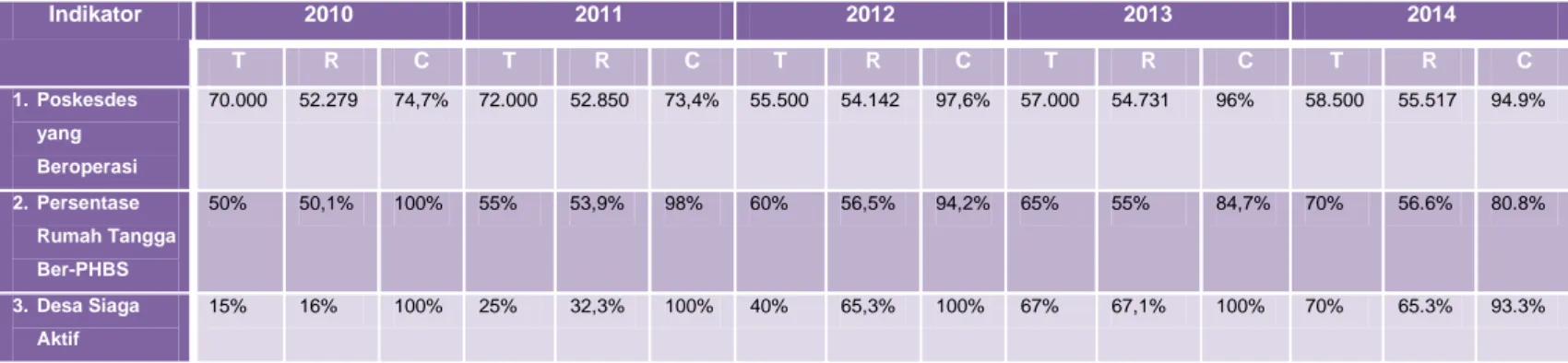 Tabel  3.2  Target  dan  Realisasi  Indikator  Kinerja  Kegiatan  Pemberdayaan  Masyarakat dan Promosi Kesehatan tahun 2010 sampai tahun 2014 