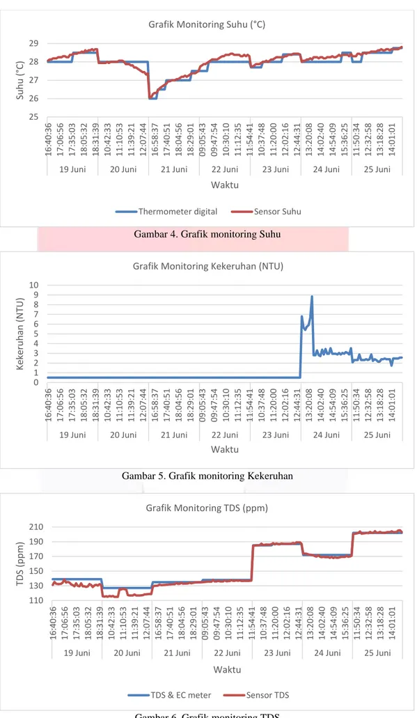 Gambar 4. Grafik monitoring Suhu 