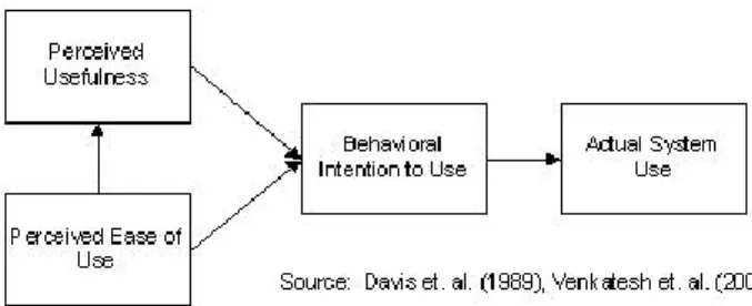 Gambar 1 Model TAM Davis et.al (1989) 