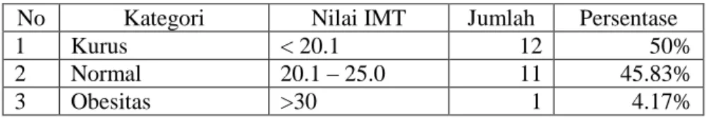 Tabel 1 Analisis deskripsi indeks massa tubuh pemain sepakbola STKIP BBG  No  Kategori   Nilai IMT  Jumlah  Persentase 